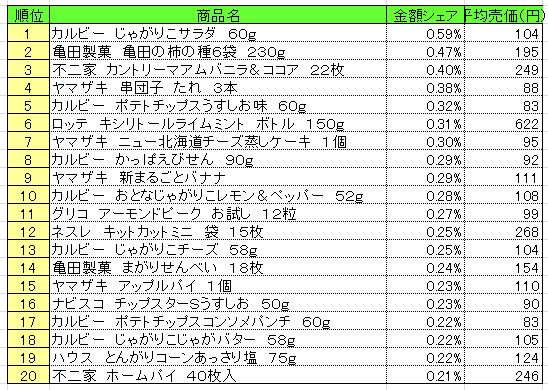 菓子　2013年7月22～28日ランキング