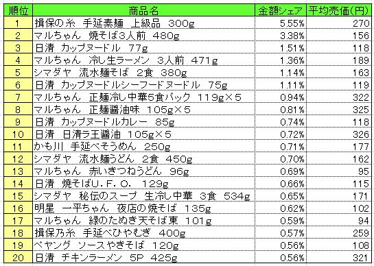 麺類　2013年7月22～28日ランキング