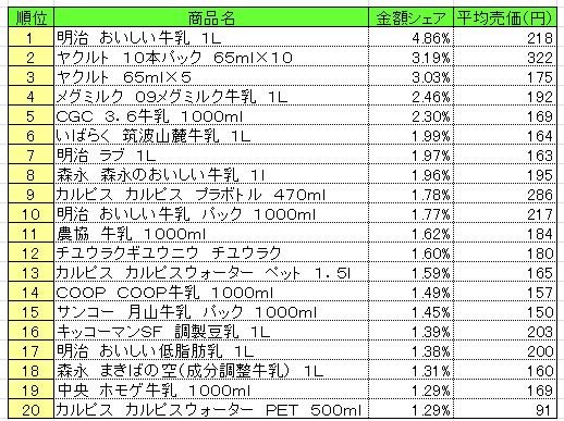 乳飲料　2013年7月22～28日ランキング