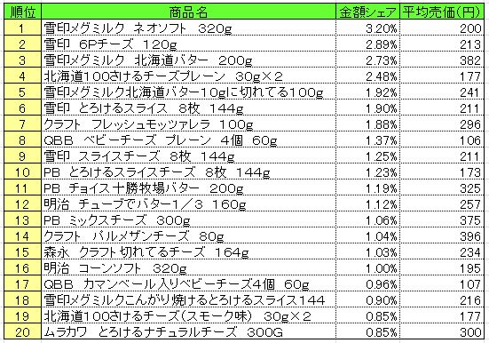 20130805POS_milk_product 乳製品 2013年7月22~28日ランキング