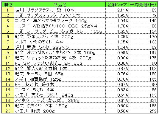 練り製品　2013年7月22～28日ランキング