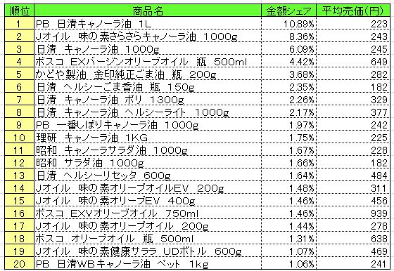 食用油　2013年7月22～28日ランキング