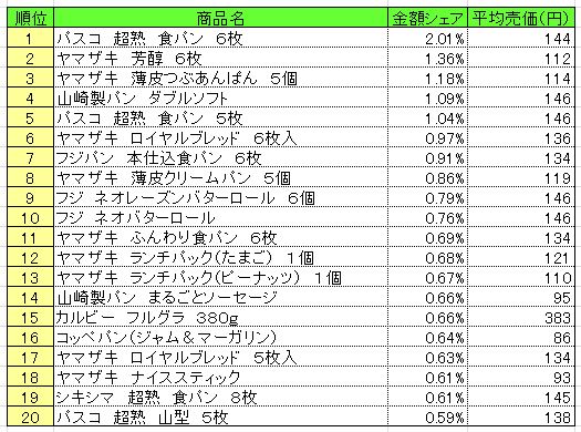 パン・シリアル類　2013年7月22～28日ランキング