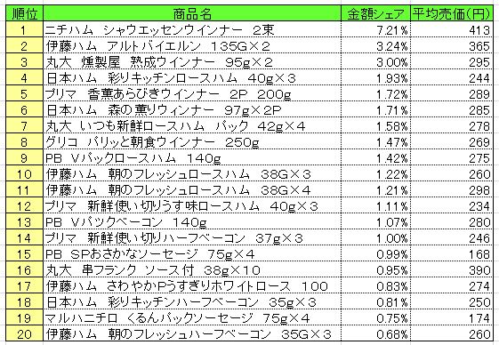 加工肉類　2013年7月22～28日ランキング