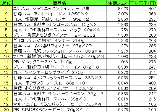 加工肉類　2013年7月29日～8月4日ランキング