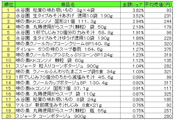 スープ　2013年7月22～28日ランキング