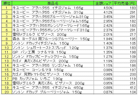 スプレッド類　2013年7月22～28日ランキング