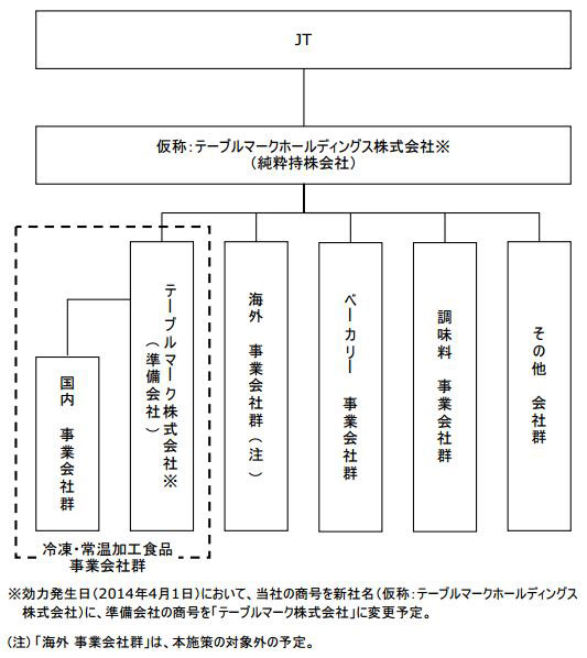 持株会社体制に移行後のグループ体制（予定）　同社資料より