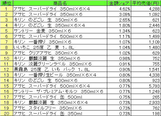 アルコール飲料　2013年7月29日～8月4日ランキング