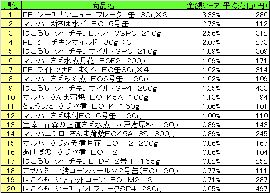 缶詰　2013年7月29日～8月4日ランキング