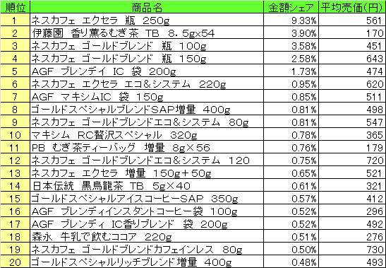 嗜好飲料　2013年7月29日～8月4日ランキング