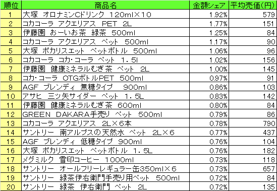 清涼飲料　2013年7月29日～8月4日ランキング