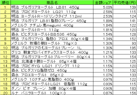 デザート・ヨーグルト　2013年7月29日～8月4日ランキング