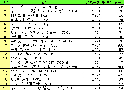 調味料　2013年7月29日～8月4日ランキング
