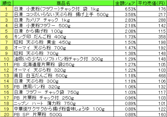 粉類　2013年7月29日～8月4日ランキング