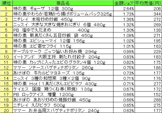 冷凍食品　2013年7月29日～8月4日ランキング