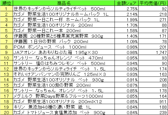 果実飲料　2013年7月29日～8月4日ランキング