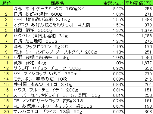 ホームメイキング材料　2013年7月29日～8月4日ランキング
