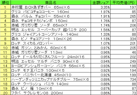 アイスクリーム類　2013年7月29日～8月4日ランキング