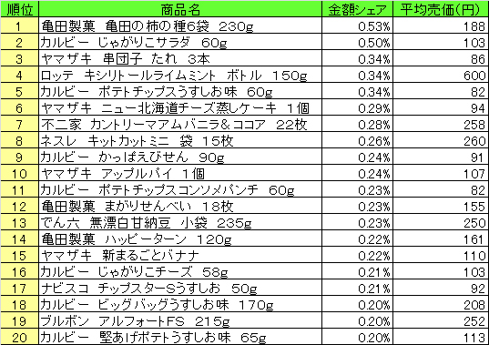 菓子　2013年7月29日～8月4日ランキング