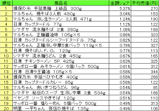 麺類　2013年7月29日～8月4日ランキング