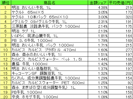 乳飲料　2013年7月29日～8月4日ランキング