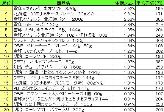 乳製品　2013年7月29日～8月4日ランキング