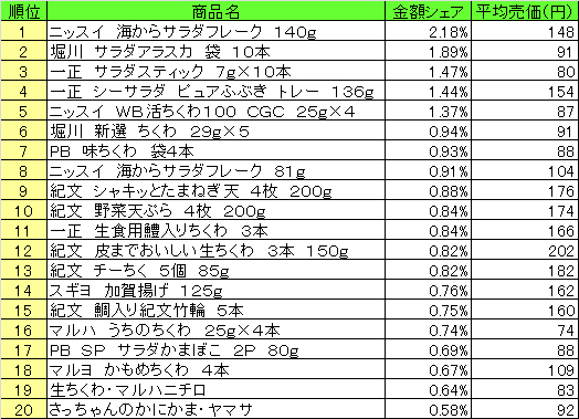 練り製品　2013年7月29日～8月4日ランキング