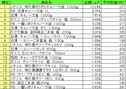 食用油　2013年7月29日～8月4日ランキング