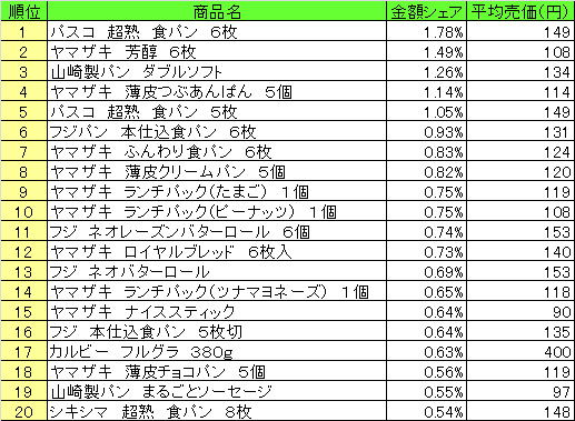 パン・シリアル類　2013年7月29日～8月4日ランキング