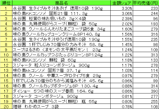スープ　2013年7月29日～8月4日ランキング