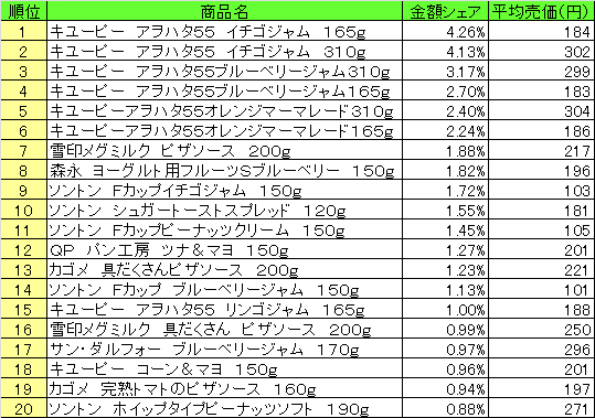 スプレッド類　2013年7月29日～8月4日ランキング