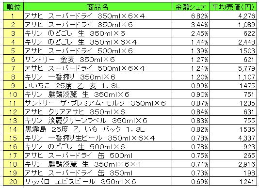 アルコール飲料　2013年8月5日～11日ランキング