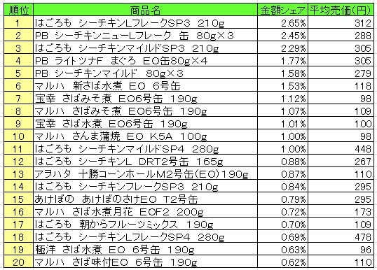 缶詰　2013年8月5日～11日ランキング