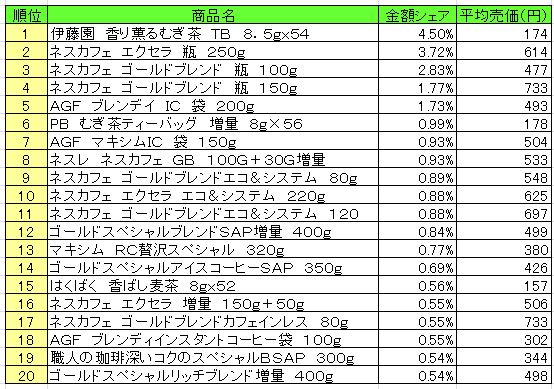 嗜好飲料　2013年8月5日～11日ランキング