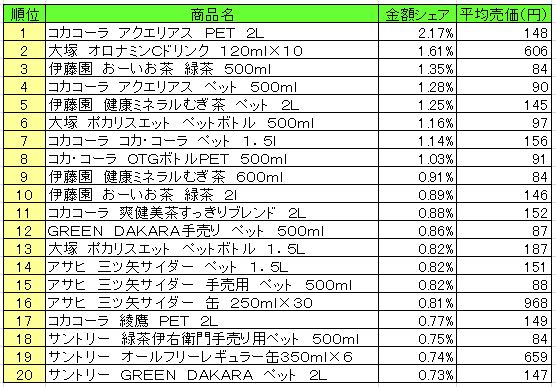 清涼飲料　2013年8月5日～11日ランキング