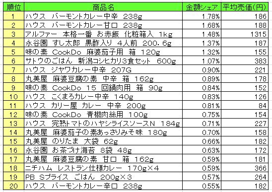 調理品　2013年8月5日～11日ランキング