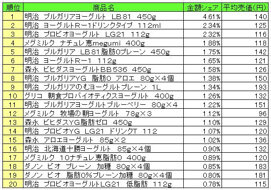 デザート・ヨーグルト　2013年8月5日～11日ランキング