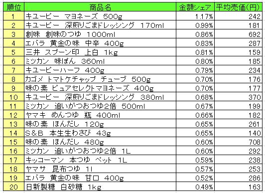 調味料　2013年8月5日～11日ランキング