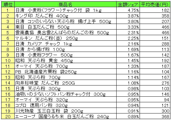 粉類　2013年8月5日～11日ランキング