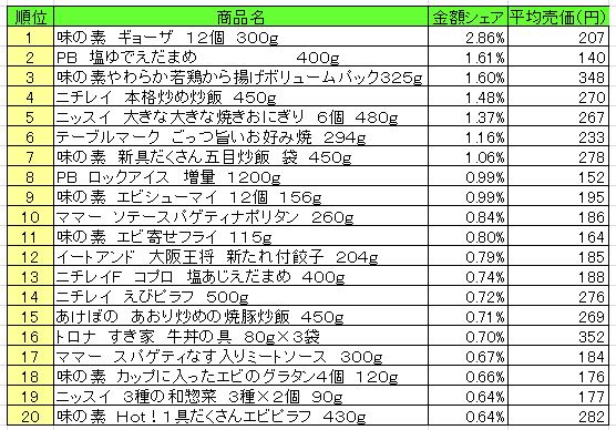 冷凍食品　2013年8月5日～11日ランキング