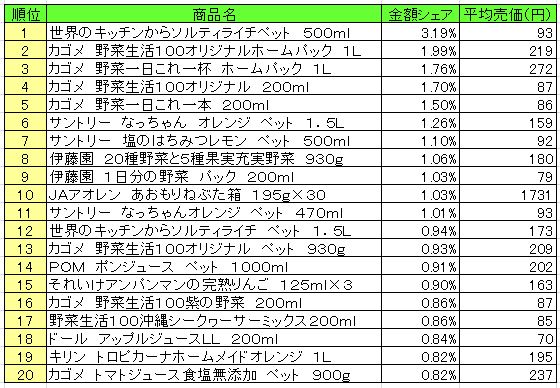 果実飲料　2013年8月5日～11日ランキング