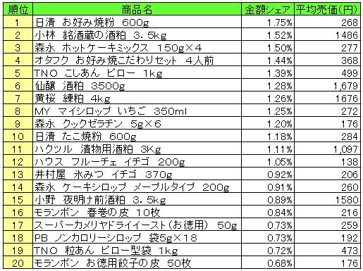 ホームメイキング材料　2013年8月5日～11日ランキング