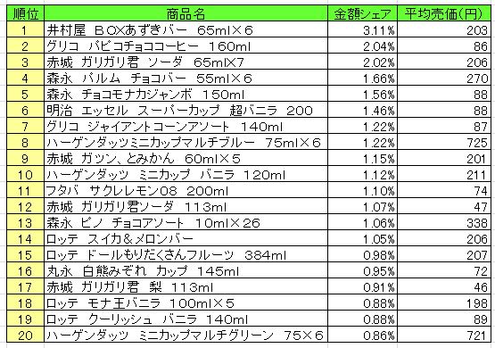 アイスクリーム類　2013年8月5日～11日ランキング