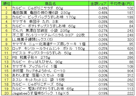 菓子　2013年8月5日～11日ランキング