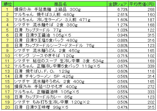 麺類　2013年8月5日～11日ランキング