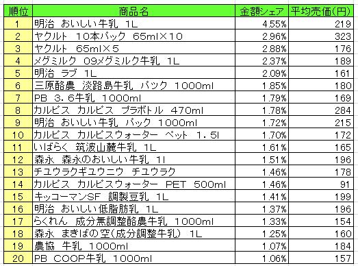 乳飲料　2013年8月5日～11日ランキング