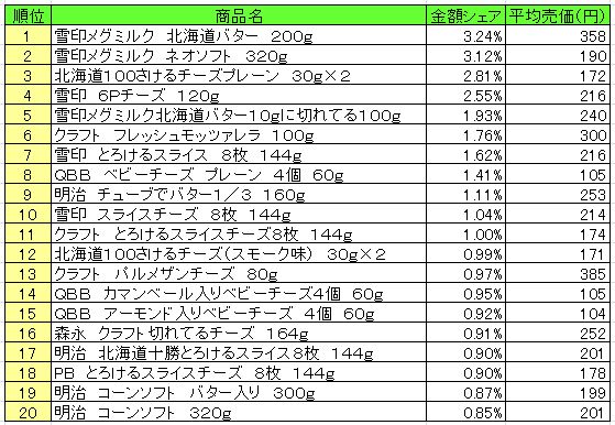 乳製品　2013年8月5日～11日ランキング
