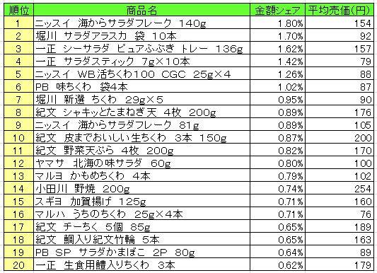 練り製品　2013年8月5日～11日ランキング