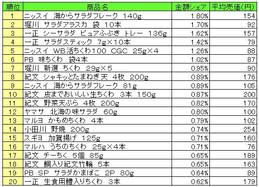 練り製品　2013年8月5日～11日ランキング